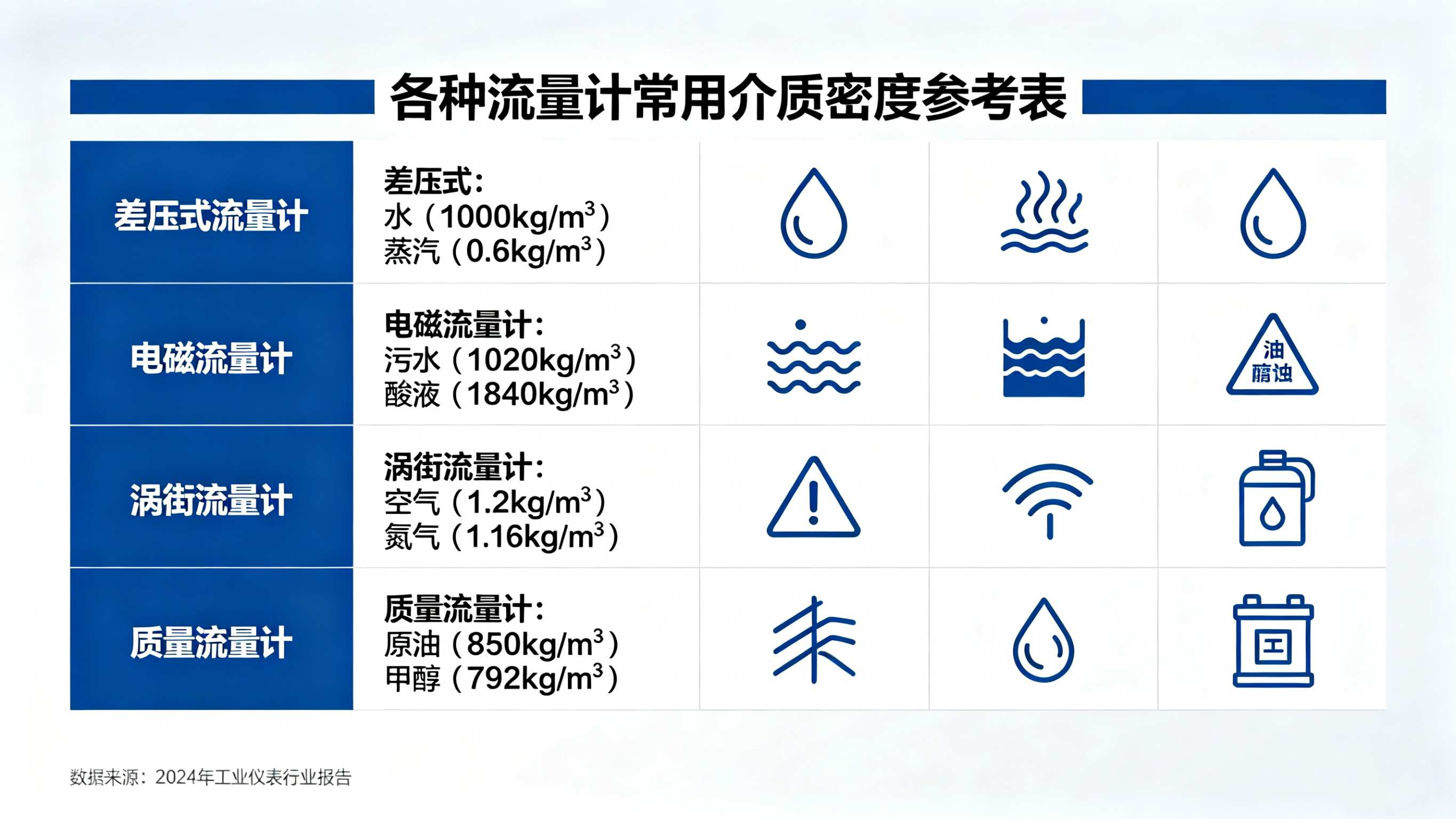 流量计常用介质密度 