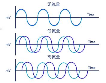 质量流量计相位差