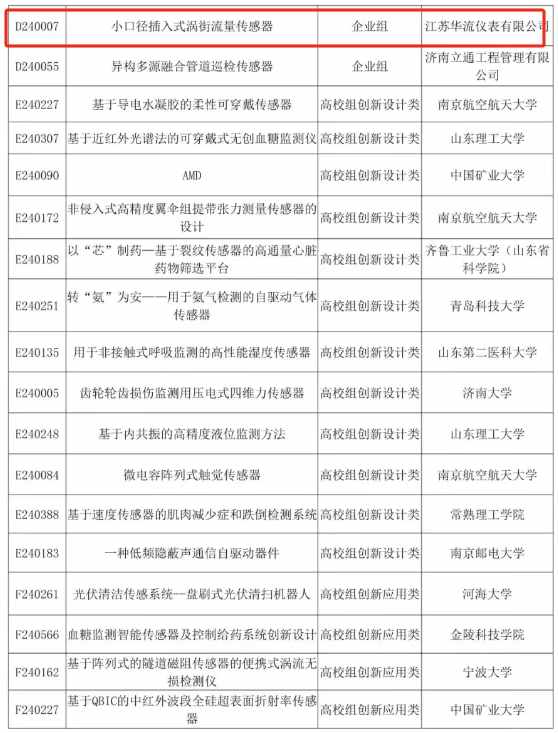 【喜报】华流仪表荣膺2024中国(国际)传感器大赛东南赛区二等奖